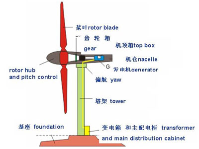 风力发电工作原理及防雷解决方案防雷器选型