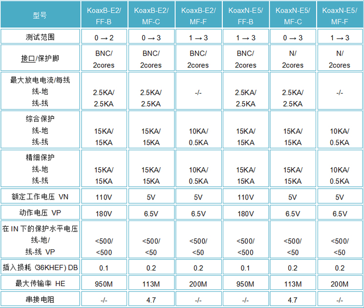 OBO视频信号防雷器 koaxB-E2/MF-F